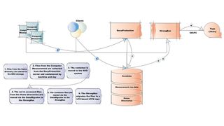 Entlastung von NAS-Speichern: Die verschiedenen Applikationen schreiben die Dateien, welche auf den NAS-Systemen nicht genutzt wurden, in einen Strongbox-Share. Von diesem werden die Dateien dann auf das LTFS basierende Band migriert. (Grafik: Crossroads)