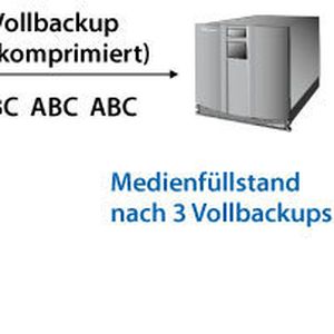 Abbildung 1: traditionelles Backup ohne Kompression