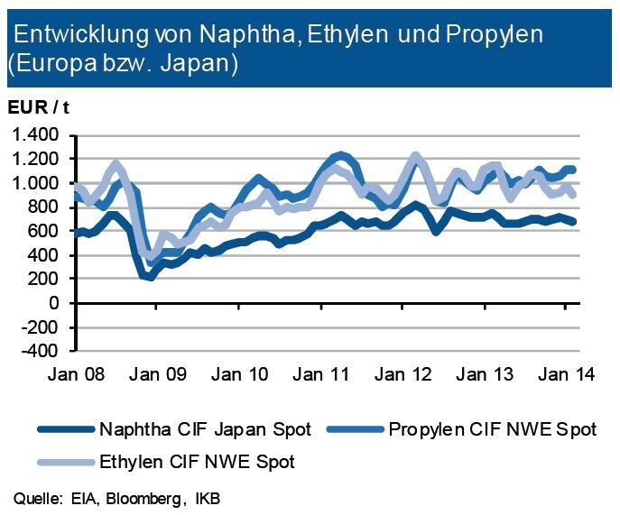 Obwohl im Durchschnitt des Februars 2014 die Rohölpreisnotierung zuletzt fester waren, haben die Naphtha-Notierungen weiter nachgegeben. Während bei dem Folgeprodukt Ethylen (C2) die Preise einbrachen, stabilisierte sich Propylen (C3) auf dem Niveau des Vormonats weiter fort. Im Zuge der ab März festeren Rohölnotierungen erwartet die IKB anziehende Naphta-Notierungen (+5 %) mit einem entsprechenden Durchreichen auf die Ethylenund Propylenpreise. Zudem dürfte ab März auch die europäische Nachfrage nach Ethylen und Propylen wieder anziehen. Dies dürfte im zweiten Quartal 2014 auf die Kunststoffpreise durchschlagen. (Quelle: siehe Grafik)