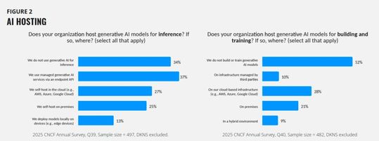 37 Prozent der befragten Unternehmen nutzen generative KI-Modelle für Inferenz über API-Dienste, 27 Prozent hosten Modelle selbständig in der Public Cloud, 25 Prozent betreiben diese On-Premises und 13 Prozent in Edge-Umgebungen.(Bild:  A. Lawson/J. Sica, CNCF Annual Cloud Native Survey, Januar 2026, Lizenz: CC BY-ND 4.0)