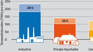 Einsparpotenziale beim Stromverbrauch in Deutschland aufgeteilt in die Sektoren Industrie, private Haushalte und Gewerbe, Handel und Dienstleistungen. (Bild: Initiative Energieeffizienz/Dena)