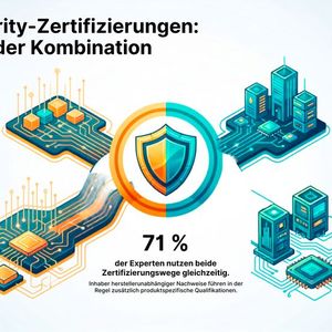 Fachkräfte können meist herstellerunabhängige und herstellerspezifische Zertifizierungen nachweisen. Beide Qualifikationen sorgen für Glaubwürdigkeit und dienen als Nachweis für Projektaufträge.(Bild:  Gemini / KI-generiert)