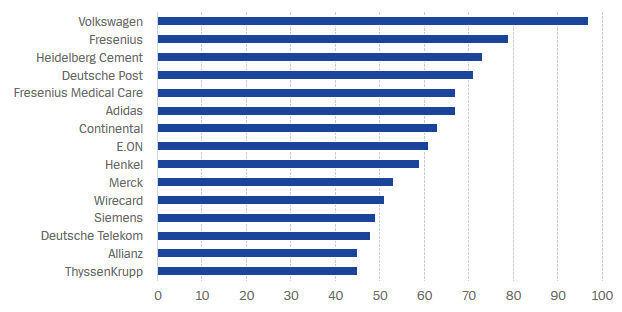 Die Top 15 Dax-Unternehmen mit dem größten Gehaltsgefälle zwischen dem durchschnittlichen Vorstandsgehalt und dem Durchschnittsgehalt eines Mitarbeiters. (DSW)