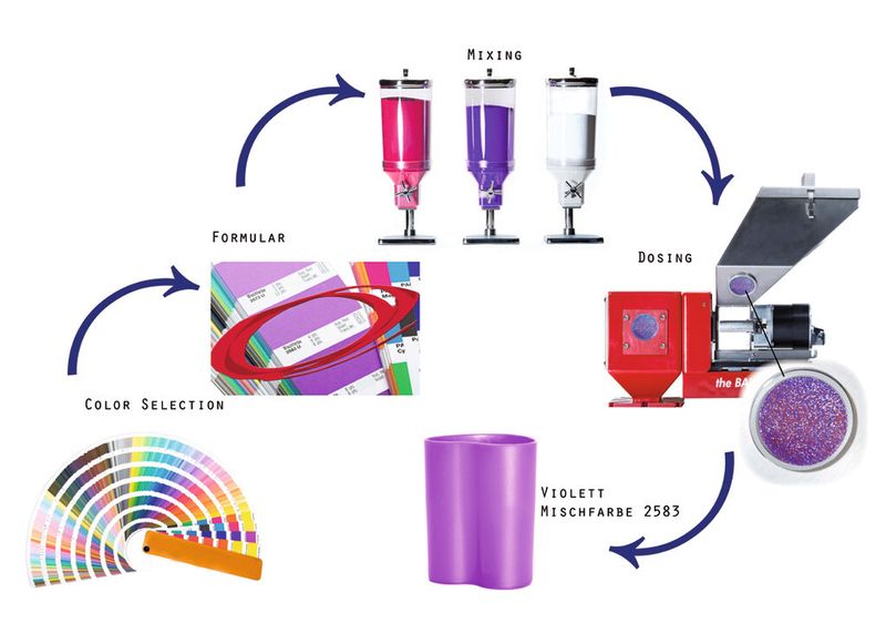 Bild 3: Prozessschema der Selbsteinfärbung am Beispiel des Farbtons Violett Pantone 2583. (Bild: Novotone)