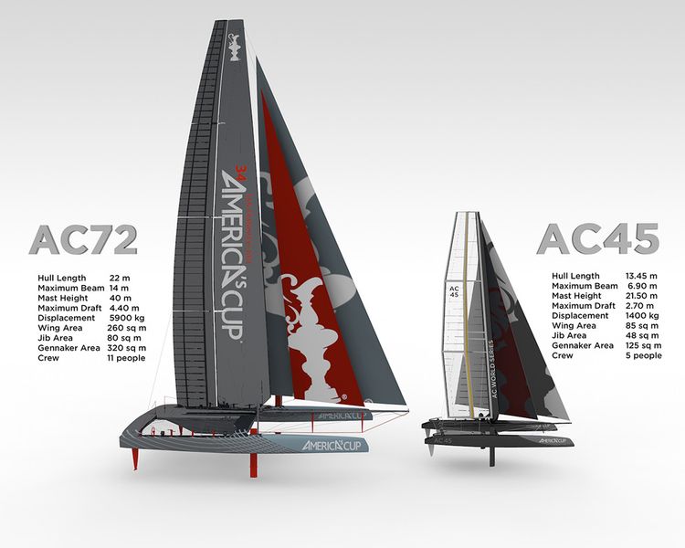 Vergleich: Die Daten der AC72 und der etwas kleineren Test-Yachten AC45 ( ACEA)