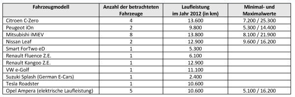 Auswertung von spritmonitor.de nach Laufleistungen von Elektrofahrzeugen. (Quelle: www.spritmonitor.de)