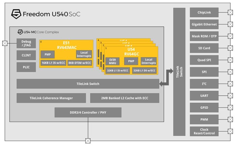 Infografik: Blockschaltbild des nach Firmenangaben ersten Linux-fähigen RISC-V-64-Bit-SoCs. (Bild: SiFive)