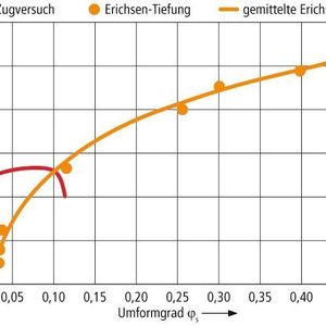 Bild 1: Vergleich der Umformgrade des Erichsen-Tiefungsversuches und des Zugversuchs.