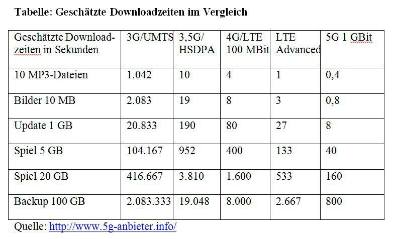 Den Plänen führender Mobilfunknetzbetreiber, egal ob in Europa, Asien oder den USA, zufolge soll ein 5G-Standard etwa ab 2020 verfügbar sein. Pilotprojekte dürfte es schon deutlich früher geben. (Bild: http://www.5g-anbieter.info/)