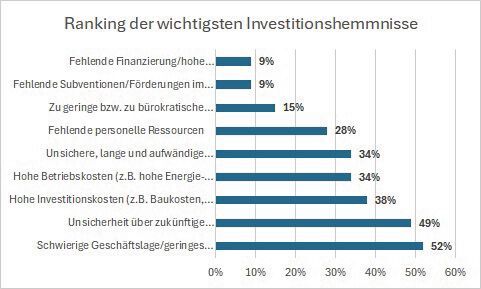 Unsicherheit über Regulierungen, hohe Kosten am Standort Deutschland und lange Genehmigungsverfahren sind weitere wichtige Investitionsbremsen. (Bild: Alle Daten aus der VCI-Mitgliederumfrage, November 2023 – Auswertung Mittelstand)