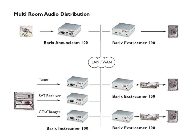 Die In- und Exstreamer nutzen die Flexibilität des IP-Protokolls für Audio-Daten. (Archiv: Vogel Business Media)