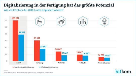 In der industriellen Fertigung könnte der größte CO2-Anteil eingespart werden. (Bild:  Bitkom)