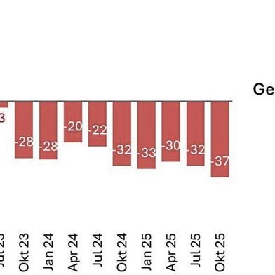 Swissmechanic-Geschäftsklimaindex: Kein Aufschwung in Sicht, aber bemerkenswerte Ausdauer der KMU-MEM-Betriebe. (Bild: BAK Economics, Swissmechanic-Quartalsbefragung)