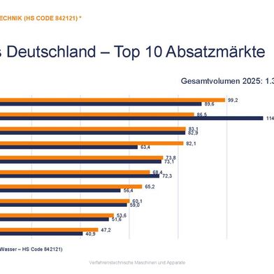 Wichtigste Exportmärkte für Wasser- und Abwassertechnik aus Deutschland 2025 im Vergleich zu 2024 (Bild: VDMA)