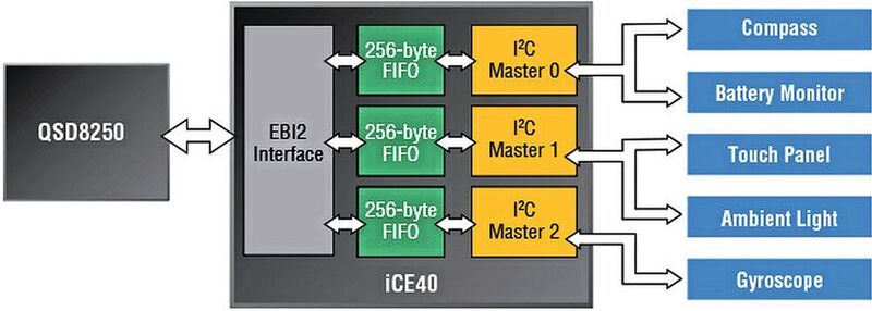 Bild 2: iCE40-FPGAs können zur Aggregierung und Beschleunigung der Datenverarbeitung am Rand des IoT-Netzwerks eingesetzt werden. (Lattice Semiconductor)