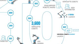 Wie der kollaborierende Roboter ein weltweites Umdenken in der industriellen Automatisierung auslöste. (Universal Robots)