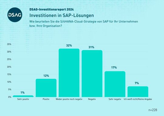 Eher negativ als positiv bewerten für den Investitionsreport 2024 befragte DSAG-Mitglieder die S/4HANA-Cloud-Strategie von SAP.(Bild:  DSAG e.V.)