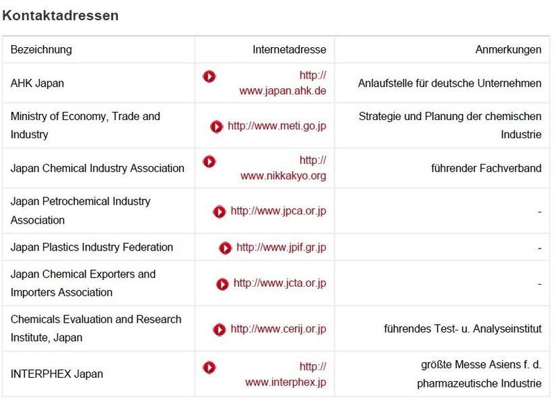 Kontaktadressen für die Chemieindustrie in Japan (Quelle/Tabelle: GTAI)