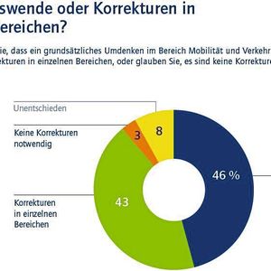 (Allensbacher Archiv, IfD-Umfrage 12000)