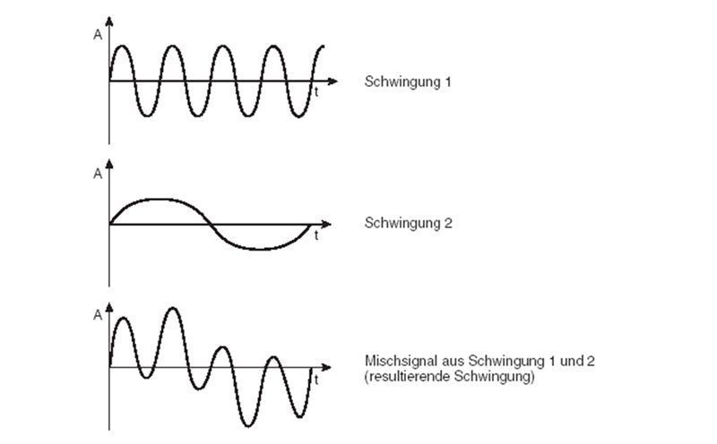 Wireless Basics – Einfache Modulationsverfahren || Bild 1 / 3