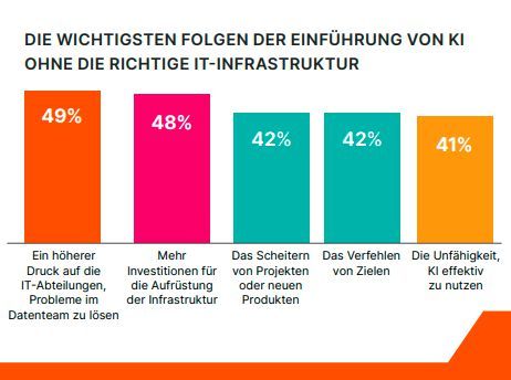 Die wichtigsten Folgen der Einführung von KI ohne die richtige IT-Infrastruktur - unter allen500 Umfrageteilnehmern. (Bild: Pure Storage)
