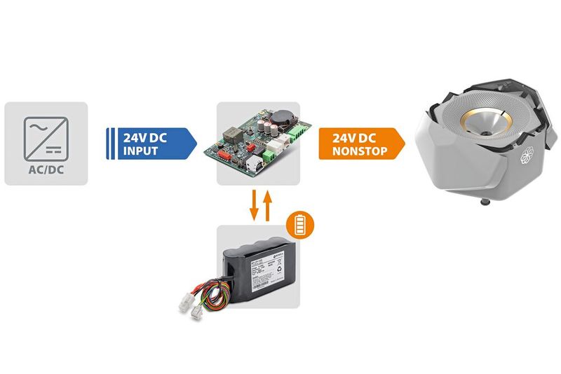 Schematischer Aufbau der Notstromversorgung mit der DC-USV-Lösung Bicker UPSI-2406 und LiFePO4-Batteriepack Bicker BP-LFP1325 (Bild: Bicker Elektronik GmbH, Sunflower Labs Inc.)