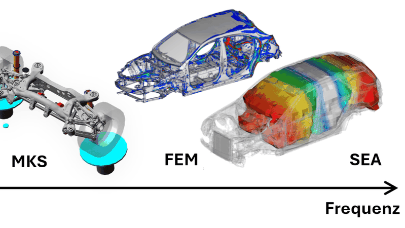 NVH ist multidisziplinär: Frequenzabhängig kommen Mehrkörpersimulation (MKS), Finite Elemente (FEM) oder Statistische Energie-Analyse zum Einsatz (SEA).(Bild:  Tecosim)
