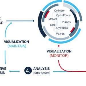 Der Weg von der Datenerhebung bis zur vorausschauenden Wartung.(Bild:  Bosch Rexroth)