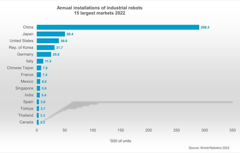 52 Prozent der jährlichen Installationen weltweit sind in China.  (Bild: IFR)