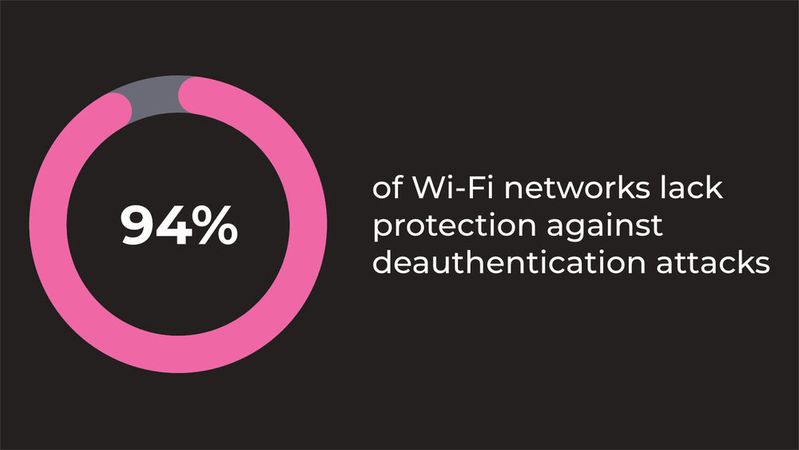 Unschützte Drahtlose Netzwerke Sind Ein Leichtes Ziel Für Deutentifizierungsangriffe. (Bild: nozomine networks)