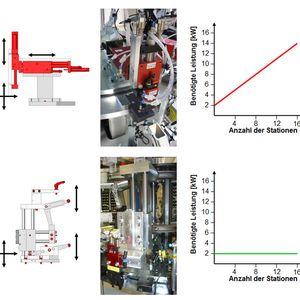 Bild 2: Prinzip, Aufbau und Energiebedarf von Pick-und-Paste-Handling:a. mit pneumatischer Zweiachssteuerungb. mit kurvengesteuerter AGM mit Einleger