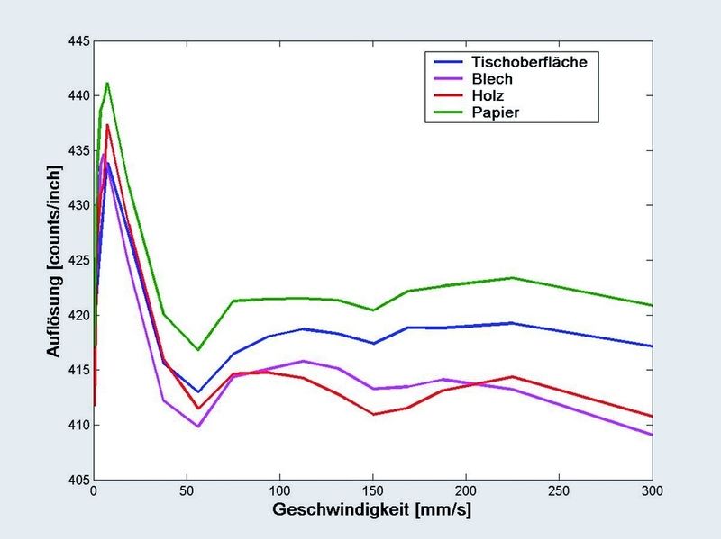 Bild 2: Sensorauflösung als Funktion der Relativgeschwindigkeit und Materialart. (Archiv: Vogel Business Media)