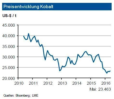 Die Kobaltproduktion ist 2015 um 7 % auf gut 98.000 t angestiegen. Damit konnte das starke Wachstum des ersten Halbjahr 2015 von 11 % nicht gehalten werden. Die Produktion in Teilen Afrikas litt unter einer unzureichenden Stromversorgung. Allerdings dürfte im Gesamtjahr 2016 erstmals die 100.000-Tonnen-Marke überschritten werden. Die chinesische Raffinadeproduktion lag 2015 bei knapp 49.000 t und somit der Hälfte der globalen Raffinadeerzeugung. Die weltweite Nachfrage soll bis 2025 um rund die Hälfte anziehen. Infolge von Minenerweiterungen kam es 2015 zu temporären Angebotsüberschüssen. 2016 reduziert die steigende Nachfrage den Angebotsüberschuss. Die IKB erwartet bis Ende 2016 einen Kobaltpreis um 25.000 US-$/t mit einer Bandbreite von 3.500 US-$/t. Gegen Jahresende könnte der Preis stärker anziehen. (siehe Grafik)