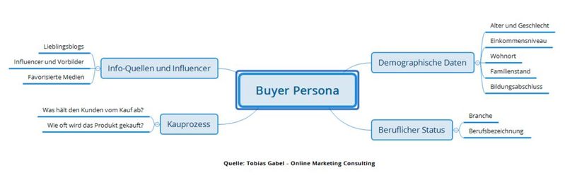Erstellung der Buyer Persona als Mindmap