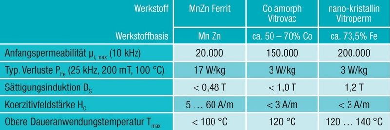 Tabelle: Eigenschaften unterschiedlicher Kernmateralien im Vergleich (Archiv: Vogel Business Media)