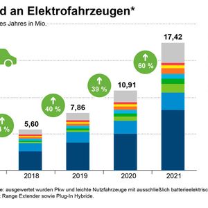 In Deutschland sind derzeit rund 1,2 Millionen E-Autos unterwegs. (Bild:  ZSW)