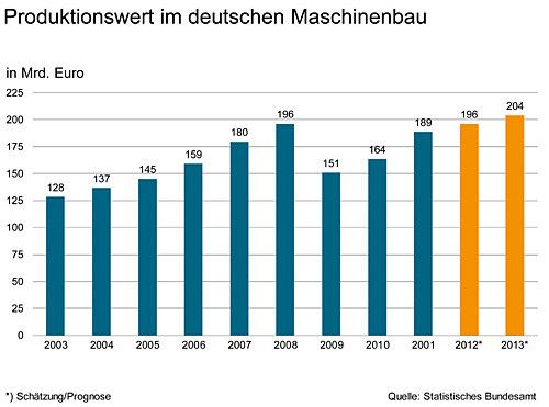 Aktuelle Daten zum deutschen Maschinenbau. (Bild: VDMA)
