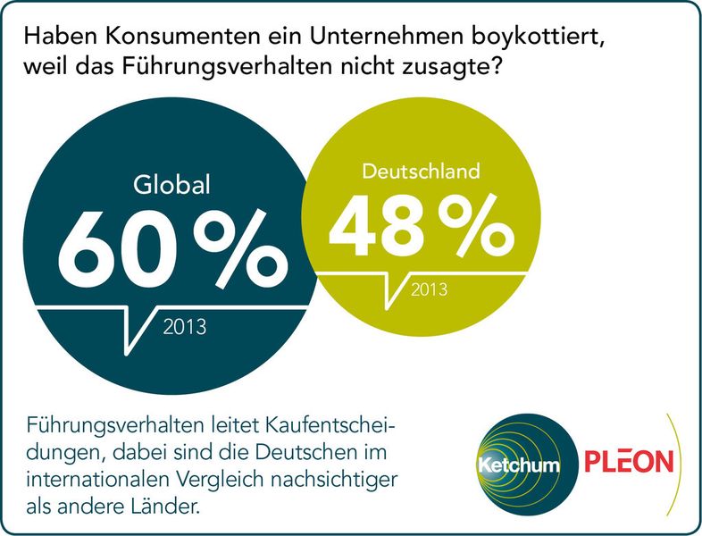  (Bild: Ketchum Pleon)