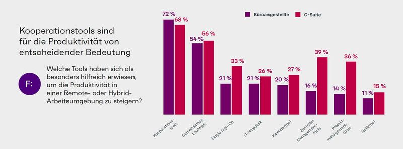 Die richtigen Tools helfen bei der Produktivität bei der Remote Work. (Bild: Ivanti)
