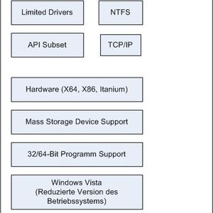Abbildung 1: Windows PE 2.0 hat ein minimales 32-Bit oder 64-Bit Subsystem mit einem Vista-Kernel, welches zudem noch im „Protected Mode“ läuft