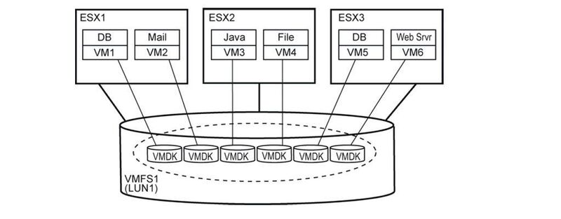VMFS erlaubt es, dass viele ESX-Server einem geclusterten Storagepool gemeinsam nutzen. (Archiv: Vogel Business Media)