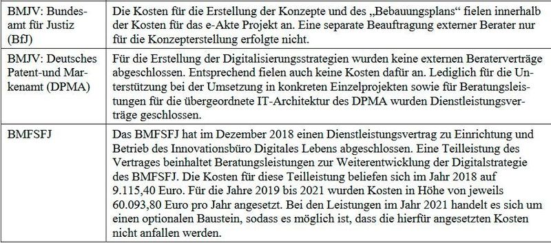 Bundesbehörden, die externe Beratungsverträge für die Erarbeitung von Digitalisierungsstrategien abgeschlossen haben. (Deutscher Bundestag)