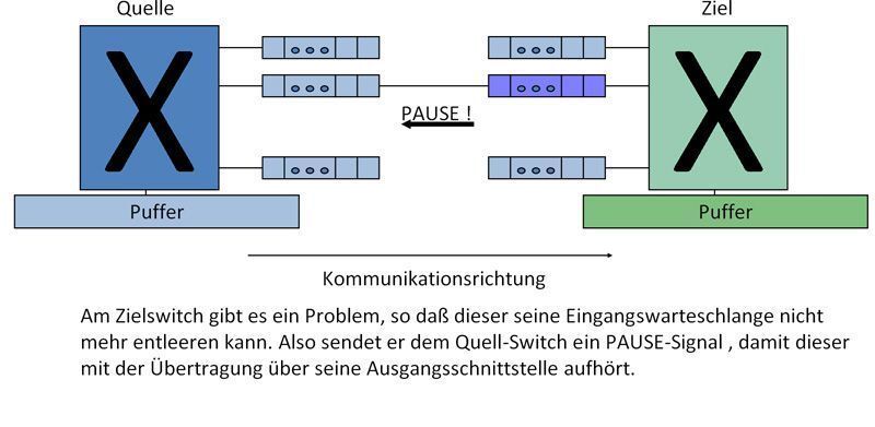 Abbildung 2: Congestion Management – Staubeginn; Bild: Dr. Franz-Joachim Kauffels (Archiv: Vogel Business Media)