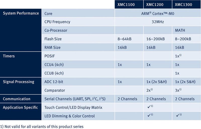 Zur XMC1000-Familie gehören drei Serien: XMC1100 (Einstiegsserie), XMC1200 (Feature-Serie) und XMC1300 (Control-Serie). Sie unterscheiden sich bei Speicherkapazität und Peripherieausstattung. (Infineon)