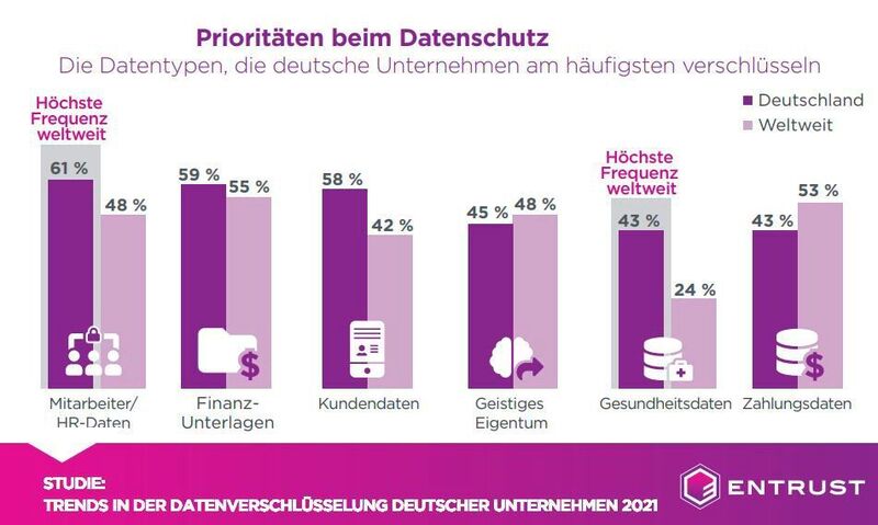 Am häufigsten verschlüsseln deutsche Unternehmen Daten aus dem Personalwesen. (Entrust)