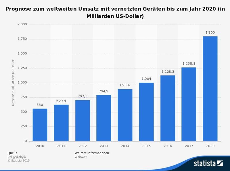  (Bild: Statista)