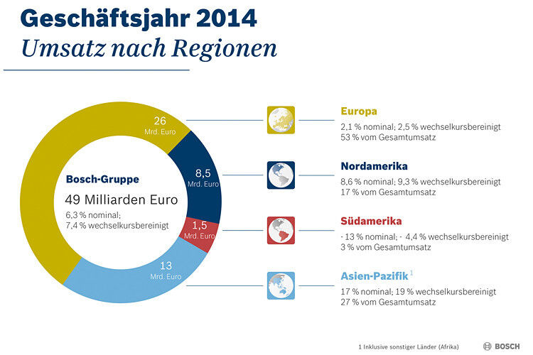 Das Geschäftsjahr 2014 nach Regionen. (Grafik: Bosch)