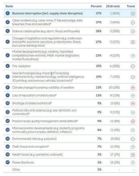 Abbildung 1: Das weltweite Ranking der Bedrohungen im „Allianz Risk Barometer 2019“ (Allianz)