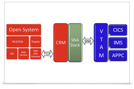 Abbildung 2: Oracle Tuxedo Mainframe Adapter ermöglichen einen transparenten Zugriff auf und von Mainframe-Anwendungen. (Bild: Oracle)