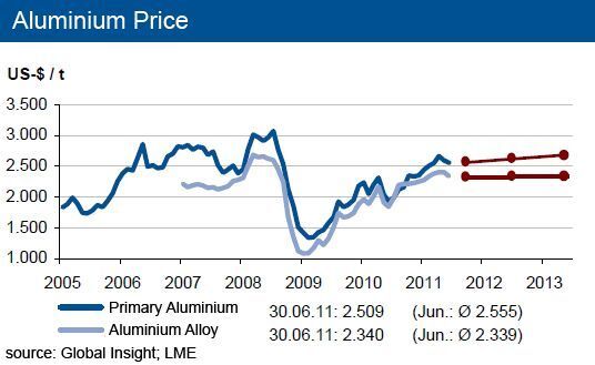 High stockpiles of aluminium lead to slightly falling prices in 2011.  (Picture: [M] IKB)
